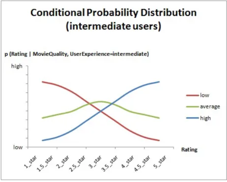 Figure 4.3: Conditional Probability Distribution Functions for Intermediate Users In order to determine the conditional probability values, we created  prob-ability distribution functions by considering the criteria for different types