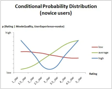 Figure 4.4: Conditional Probability Distribution Functions for Novice Users By using the probability distribution functions, we determine conditional probability values for each condition
