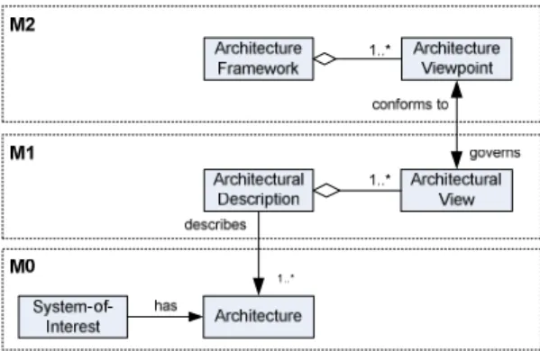 Fig. 1. Architectural Description Concepts from a meta-modeling perspective 