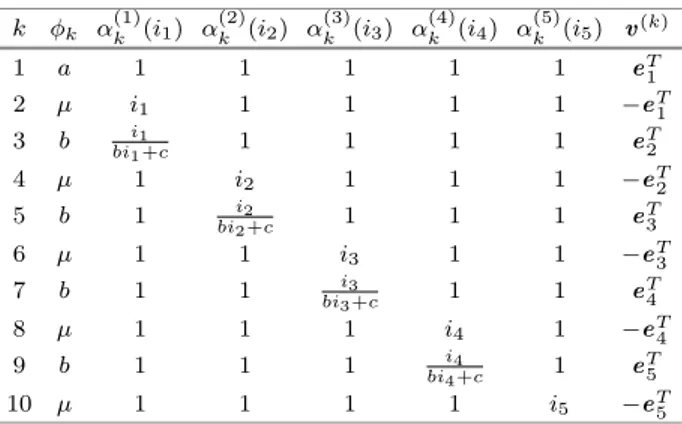 Table 1. Transition classes of the cascade model k φ k α (1) k (i 1 ) α (2)k (i 2 ) α (3)k (i 3 ) α (4)k (i 4 ) α (5)k (i 5 ) v (k) 1 a 1 1 1 1 1 e T 1 2 μ i 1 1 1 1 1 −e T 1 3 b bi i 1 1 +c 1 1 1 1 e T2 4 μ 1 i 2 1 1 1 −e T 2 5 b 1 bi i 2 2 +c 1 1 1 e T3 