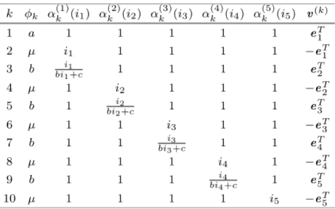 Table 1. Transition classes of the cascade model k φ k α (1) k (i 1 ) α (2)k (i 2 ) α (3)k (i 3 ) α (4)k (i 4 ) α (5)k (i 5 ) v (k) 1 a 1 1 1 1 1 e T 1 2 μ i 1 1 1 1 1 −e T 1 3 b bi i 1 1 +c 1 1 1 1 e T2 4 μ 1 i 2 1 1 1 −e T 2 5 b 1 bi i 2 2 +c 1 1 1 e T3 