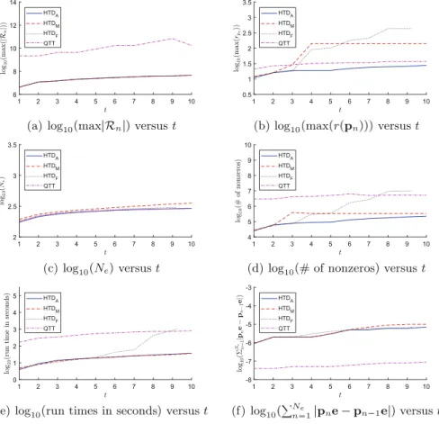 Fig. 1. Various measures associated with BDF5 for the cascade model Core i7 2.6 GHz processor with 16 Gigabytes main memory under Linux
