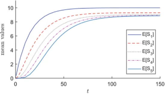 Fig. 2. Mean values with BDF5 using HTDA for the cascade model