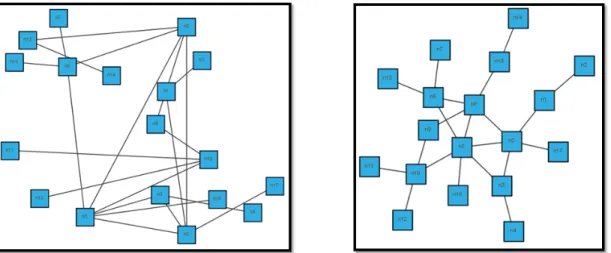 Figure 2.4: A graph on the left before applying layout. Same graph after applying force-directed graph layout.