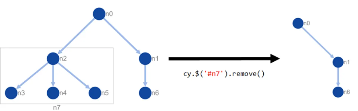 Figure 2.10: A sample node removal of a compound node by querying node with id ‘n7’ and removing it from the graph that exemplifies manipulation and query features of Cytoscape.js