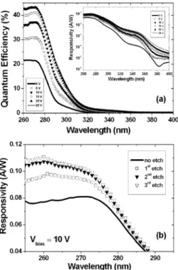 Fig. 1. (a) Dark current of a 100 2 100 m solar-blind AlGaN photodiode.