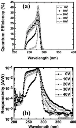 FIG. 3. 共a兲 Spectral QE of the photodetector for varying reverse bias volt- volt-ages and 共b兲 responsivity of the photodetector for different reverse bias voltages.