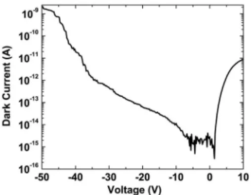 Figure 2共a兲 shows the current-voltage characteristics of a device with a 100 ␮ m diameter