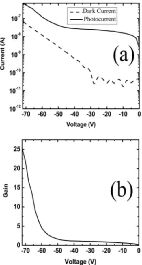 FIG. 2. 共a兲 Dark current and photocurrent measurement of a 100 micron diameter photodetector