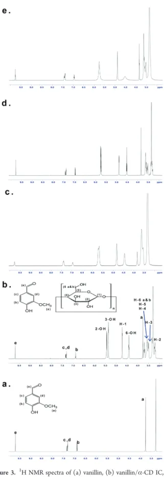 Figure 3. 1 H NMR spectra of (a) vanillin, (b) vanillin/α-CD IC, (c) vanillin/β-CD IC, (d) vanillin/γ-CD IC, and (e) vanillin/γ-CD IC (coprecipitation).