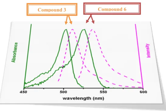 Figure 47. Absorbance and emission spectra of Compound 3 and 6 in CHCl 3 .