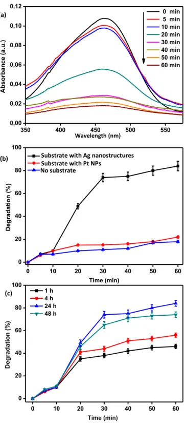Fig. 5. Catalytic activity of the substrates. (a) UV–visible spectra of MO as a function of time after addition of the reducing agent for the Ag nanostructures.