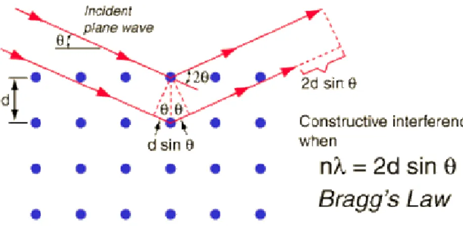 Fig. 3.1.2. Diffraction of X-Rays and Bragg’s Law 