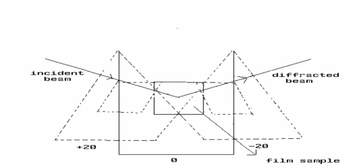 Fig. 3.1.5. Rotating the film samples from +20 0  position to -20 0  position. 