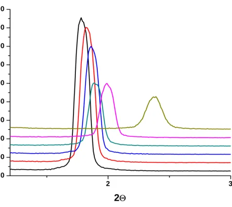 Fig. 3.1.10. The XRD patterns of [Cd(H 2 O) 4 ](NO 3 ) 2 -meso-SiO 2  film sample after ageing  at a) RT, b) 50 0 C, c)100 0 C, d)150 0 C, e) 200 0 C, and f) 240 0 C