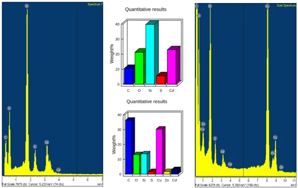 Fig. 3.2.4. The EDX spectra and quantitative elemental analysis of nano-CdS-meso-SiO 2 , 