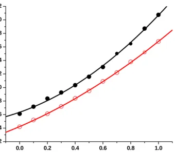 Fig. 3.2.10. Plots of E g  versus x of (a) nano-Cd 1-x Zn x S-meso-SiO 2  and (b) bulk materials