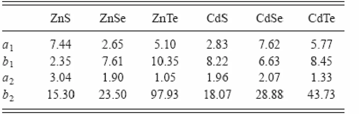 Table 3.2.1 Parameters of a and b used in equation (5) for ZnS, ZnSe, ZnTe, CdS, CdSe,   and CdTe in tight-binding model