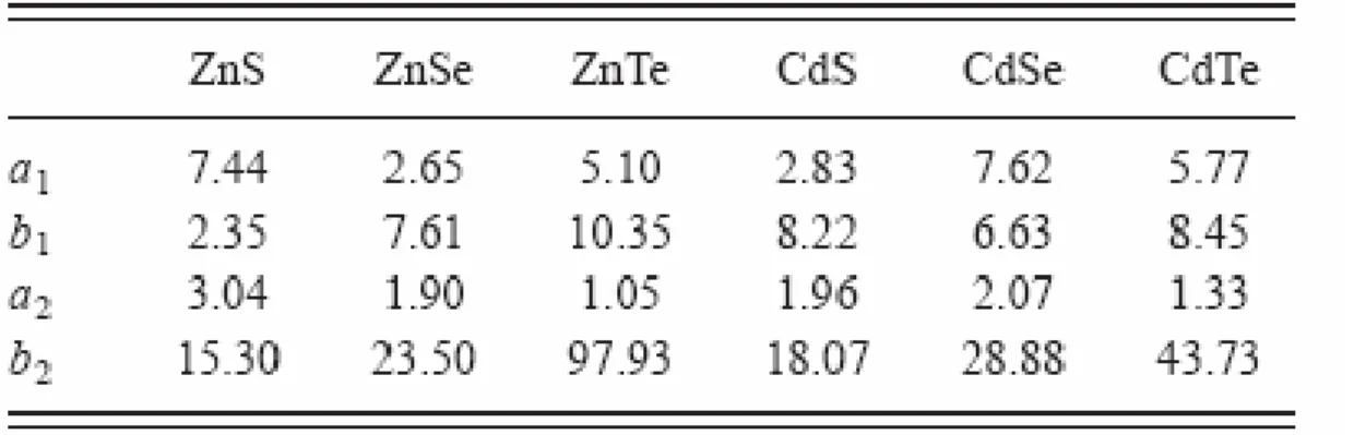 Table 3.2.1 Parameters of a and b used in equation (5) for ZnS, ZnSe, ZnTe, CdS, CdSe,   and CdTe in tight-binding model