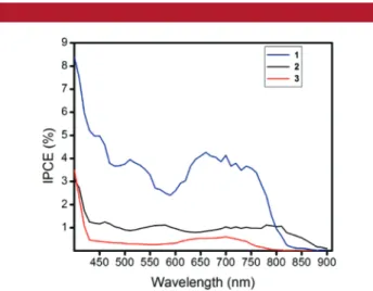 Table 1. Optical and Electrochemical Properties of Sensitizers 1-3 dye λ max (abs) a(nm) ε max a E ox b (mV) E red b (mV) HOMO b(eV) LUMO b(eV) 1 699 69 500 680 -890 -5.09 -3.52 2 746 66 000 560 -870 -5.05 -3.62 3 695 79 000 720 -940 -5.21 -3.55