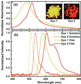 Figure 5 . Absorption spectra of the thin films (top) and the emission spectra (bottom) of the dyes 1 and 2 in solution and as thin films.