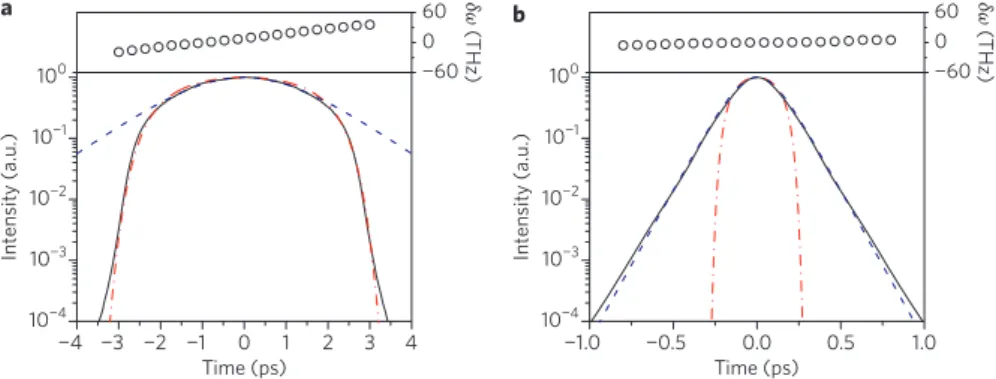 Figure 2 | Numerical simulation results. a,b, Temporal intensity and chirp proﬁles obtained at the end of the gain ﬁbre (a) and the SMF (b)