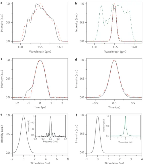 Figure 4 | Comparison of experimental and numerical results for operation at b net (2) 5 0.0136 ps 2 