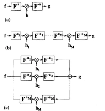 Figure  1:  (a) at h  order  fractional Fourier  domain fil-  tering.  (b)  Multi-stage  (serial)  filtering