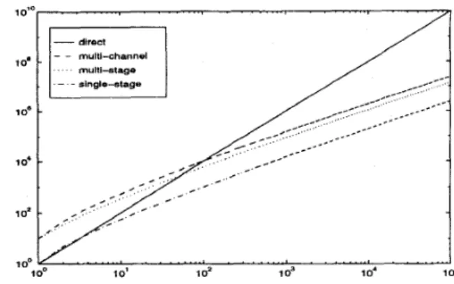 Figure  2:  Cost  comparison  of  exact  and  approximate  implementations of  linear  systems