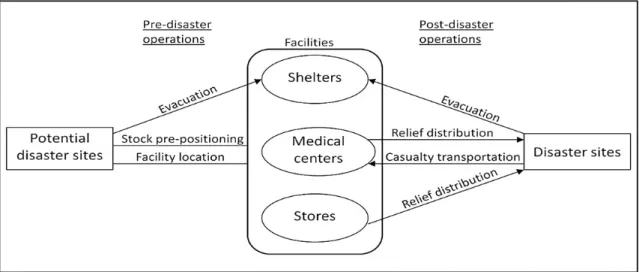 Figure 2.1: Framework for disaster operations and associated facilities and flow [2]