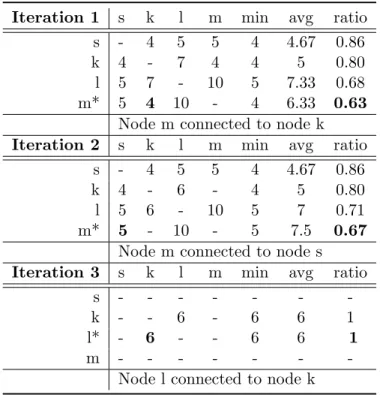 Table 4.1: An example of Minratio Algorithm Iteration 1 s k l m min avg ratio