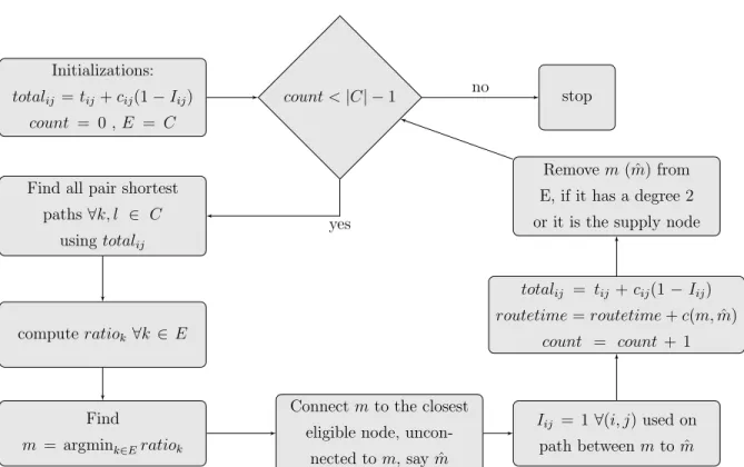 Figure 4.2: Flowchart of Algorithm Minratio