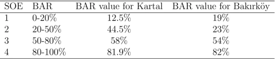 Table 5.2: Severity of earthquake, corresponding BAR values and BAR values used in Kartal and Bakırk¨ oy instances.