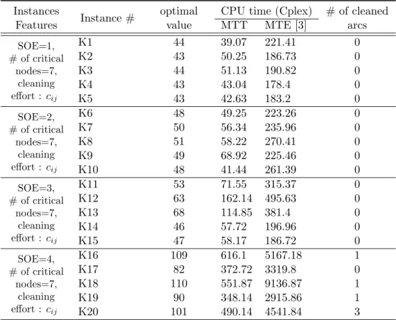 Table 5.3: Performance of the first model on Kartal instances with higher cleaning times