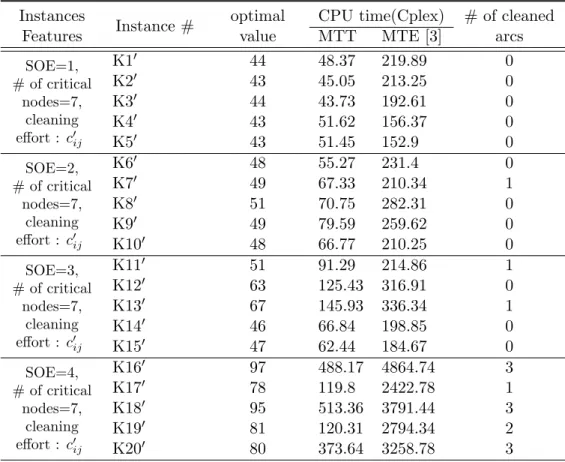 Table 5.4: Performance of the first model on Kartal instances with lower cleaning times