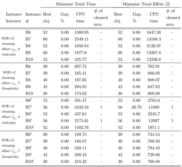 Table 5.7: Performance of the first model on Bakırk¨ oy instances with higher and lower cleaning times with SOE=2
