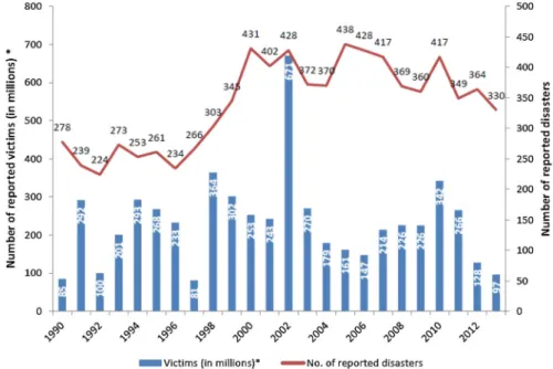 Fig. 1 Disaster trends in terms of occurrence number and victims (sum of deaths and total affected) (EM-DAT 2013)