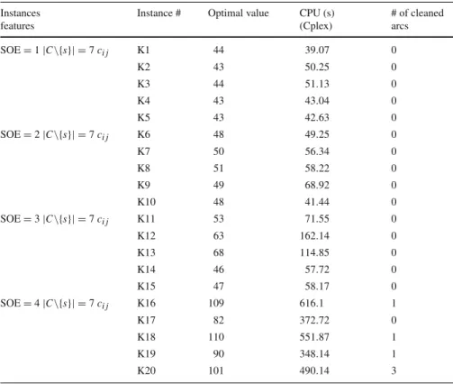 Table 4 DRR model test results with Kartal instances (higher cleaning times) Instances