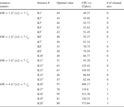 Table 5 DRR model test results with Kartal instances (lower cleaning times) Instances