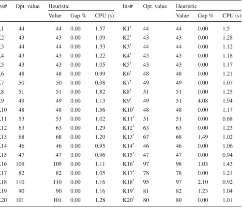 Table 7 Performance of RSP heuristic on Kartal instances with higher and lower cleaning times Ins# Opt
