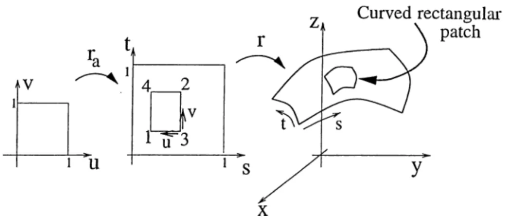 Figure  4.3:  Composite  mapping  of  the  parametric  unit  square  on  the  real  curved  surface.