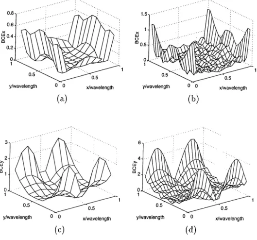 Figure  5.11:  Bounclaiy-condition  error  on  the  flat  patch.  The  solution  is  ob­