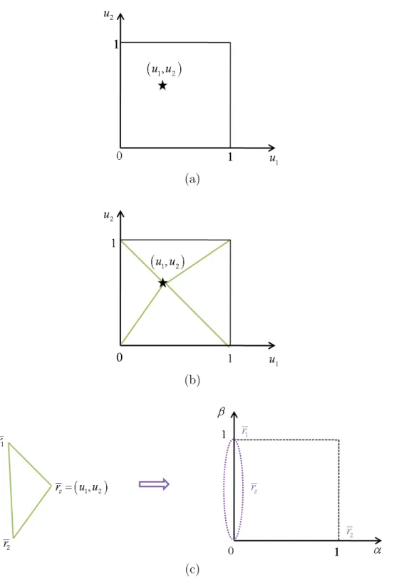 Figure 5.1: (a) Singular point on the patch in the parametric space, (b) trian- trian-gulated patch with common vertex at the singular point, and (c) mapping the Duﬀy-triangle into the unitary space.