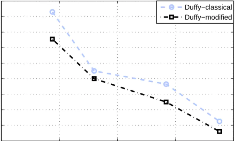 Figure 5.7: Relative error of classical and modiﬁed Duﬀy transforms for a 1λ ×1λ patch using the EFIE formulation.