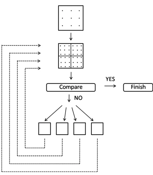 Figure 5.8: Adaptive integration method 1.