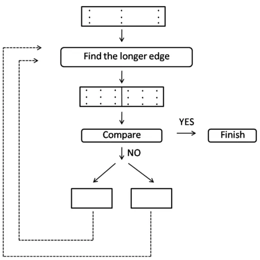 Figure 5.9: Adaptive integration method 2.