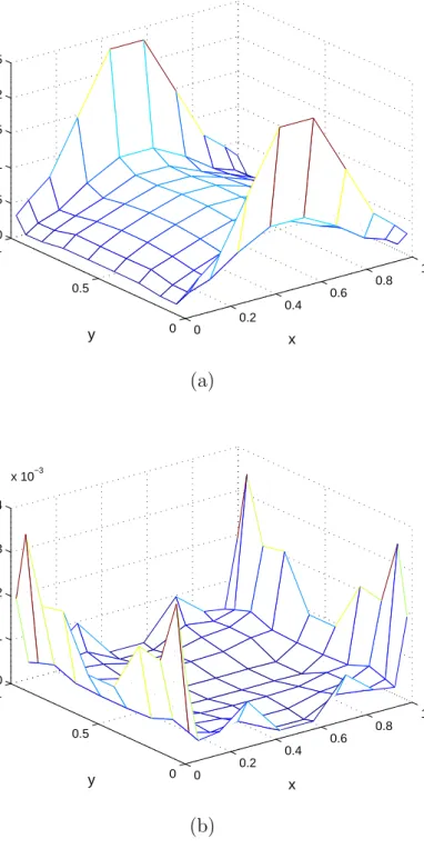Figure 6.1: (a) x component and (b) y component of the surface current density on a 1λ × 1λ plate by using a 10 × 10 quadrature rule.