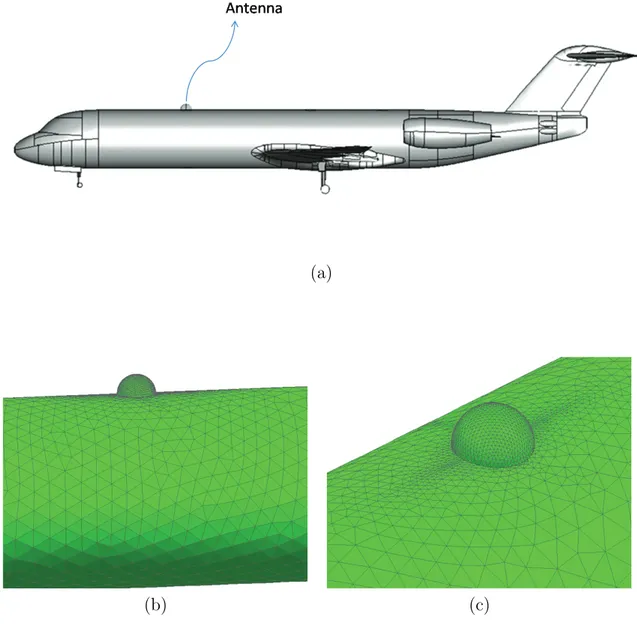 Figure 4.2: Antenna mounted on a aircraft, example of structure has small details on it: (a) aircraft an antenna, (b) mesh, view-1, and (c) mesh, view-2.