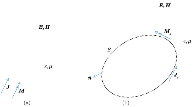 Figure 4.3: Huygens’ principle: (a) original problem and (b) tangential compo- compo-nents of the ﬁelds on the surface.