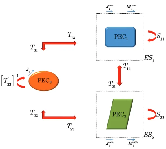 Figure 4.8: Example of the interactions among two ESs and one PEC.